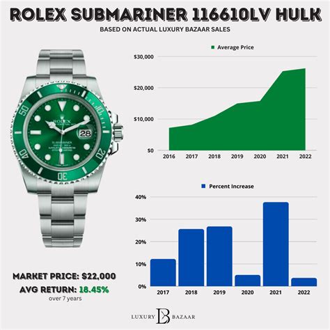 used hulk rolex|rolex hulk price chart.